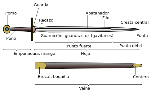 PARTES DE UN SABLE