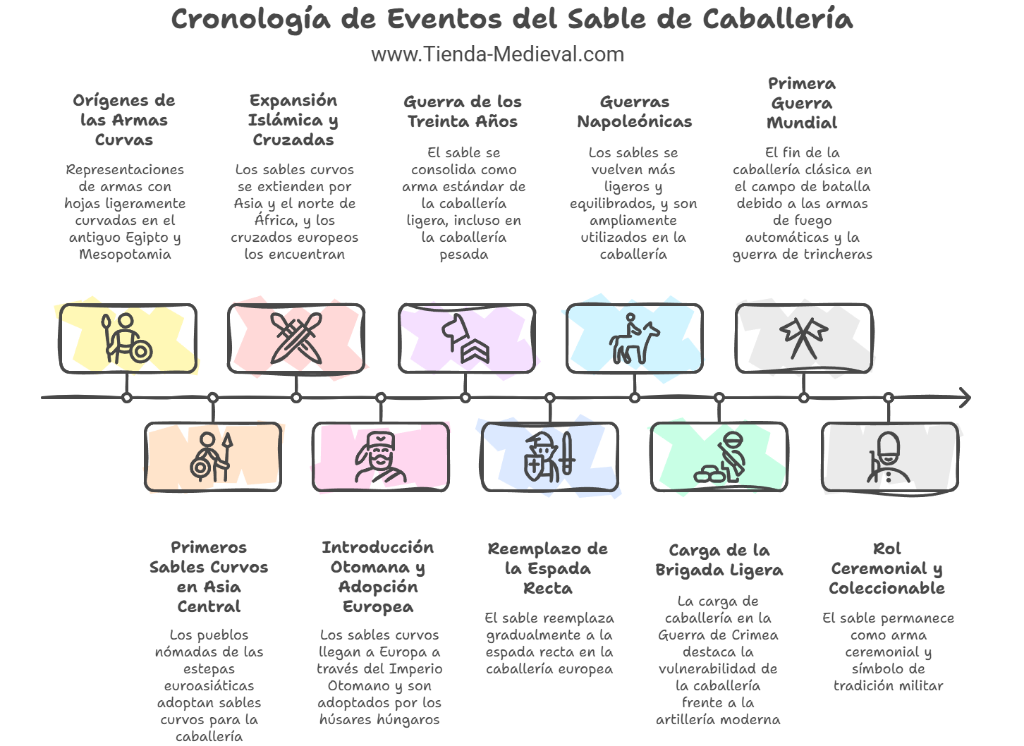 Cronologia Eventos Sable de Caballeria visual selection