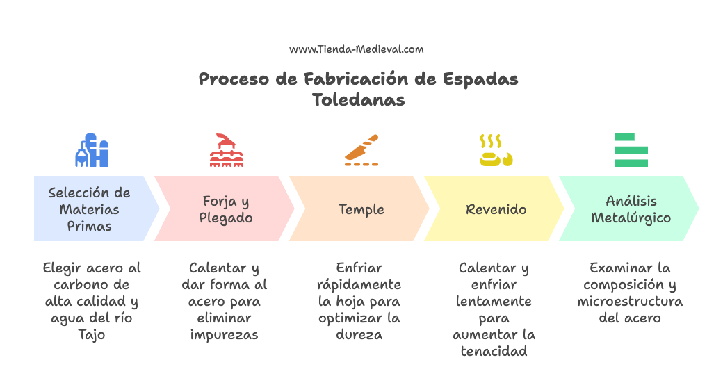 El Secreto del Acero Toledano  Ciencia y Artesania visual selection 1 - Épées de Tolède : histoire, technique et l'héritage de l'acier de Tolède